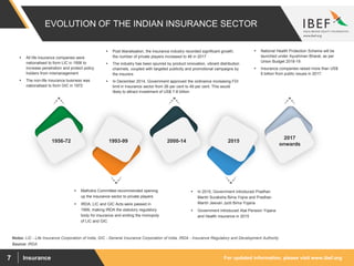 For updated information, please visit www.ibef.orgInsurance7
EVOLUTION OF THE INDIAN INSURANCE SECTOR
Source: IRDA
Notes: LIC - Life Insurance Corporation of India, GIC - General Insurance Corporation of India, IRDA - Insurance Regulatory and Development Authority
 All life insurance companies were
nationalised to form LIC in 1956 to
increase penetration and protect policy
holders from mismanagement
 The non-life insurance business was
nationalised to form GIC in 1972
 Post liberalisation, the insurance industry recorded significant growth;
the number of private players increased to 46 in 2017
 The industry has been spurred by product innovation, vibrant distribution
channels, coupled with targeted publicity and promotional campaigns by
the insurers
 In December 2014, Government approved the ordinance increasing FDI
limit in Insurance sector from 26 per cent to 49 per cent. This would
likely to attract investment of US$ 7-8 billion
 National Health Protection Scheme will be
launched under Ayushman Bharat, as per
Union Budget 2018-19.
 Insurance companies raised more than US$
6 billion from public issues in 2017.
 Malhotra Committee recommended opening
up the insurance sector to private players
 IRDA, LIC and GIC Acts were passed in
1999, making IRDA the statutory regulatory
body for insurance and ending the monopoly
of LIC and GIC
 In 2015, Government introduced Pradhan
Mantri Suraksha Bima Yojna and Pradhan
Mantri Jeevan Jyoti Bima Yojana
 Government introduced Atal Pension Yojana
and Health insurance in 2015
1956-72 1993-99 20152000-14
2017
onwards
 