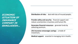 ECONOMIC
SITUATION OF
INSURANCE
COMPANY IN
BANGLADESH…
Formation of capital & increase of investment: receive
premiums from insured persons, increase national capitals,
national productions increase.
Distribution of risks: deal with lots of insured people.
Provide safety and security: financial support and
reduce uncertainties in business and human life.
Generates financial resources: generate funds by
collecting premium.
Life insurance encourages savings: a mode of
investment.
Medical support: essential in managing risk in health.
 