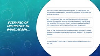 SCENARIO OF
INSURANCE IN
BANGLADESH…
insurance sector in Bangladesh has grown up substantially and
deepened remarkably with number of companies in both life and
general segments
Act 1990 provides that fifty percent of all insurance business
relating to any public property shall be placed with the SBC and
the remaining fifty percent of such business may be placed with
this corporation or with any other insurers in Bangladesh.
50% of that business is distributed among the existing 45 private
general insurance companies equally under National Co-insurance
Scheme
1.The company’s place 100% of their reinsurance business with
the SBC.
 
