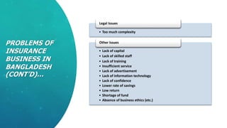 PROBLEMS OF
INSURANCE
BUSINESS IN
BANGLADESH
(CONT’D)…
• Too much complexity
Legal Issues
• Lack of capital
• Lack of skilled staff
• Lack of training
• Insufficient service
• Lack of advertisement
• Lack of information technology
• Lack of confidence
• Lower rate of savings
• Low return
• Shortage of fund
• Absence of business ethics (etc.)
Other Issues
 