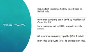 BACKGROUND…
Bangladesh insurance history traced back to
British rule.
Insurance company act in 1973 by Presidential
Order No. 95.
New insurance act in 2010, to modernize the
sector.
65 Insurance company, 1 public (life), 1 public
(non-life), 18 private (life), 45 private (non-life).
 
