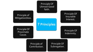 PrincipleOf
Utmost Good
faith.
PrincipleOf
Insurable
Interest.
Principle Of
Indemnity.
PrincipleOf
Subrogation.
Principle of
Contribution.
PrincipleOf
Proximate
Cause.
Principle of
Mitigation/loss.
7 Principles
 