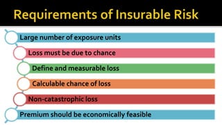 Large number of exposure units
Loss must be due to chance
Define and measurable loss
Calculable chance of loss
Non-catastrophic loss
Premium should be economically feasible
 