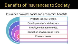 Insurance provides social and economics benefits
Protects society’s wealth.
Development of social sectors.
Employment opportunities.
Reduction of worries and fears.
Prevents losses.
 