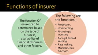 The function Of
insurer can be
determined based
on the type of
business,
availability of
financial resources
and other factors.
The following are
the functions:-
• Production.
• Underwriting.
• Financing &
Investing
• A/c’ng & Record
keeping.
• Rate making.
• Miscellaneous
functions.
 