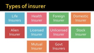 Life
Insurers
Health
Insurer
Foreign
Insurer
Domestic
Insurer
Alien
Insurer
Licensed
Insurer
Unlicensed
Insurer
Stock
Insurer
Mutual
Insurer
Govt
Insurers
 