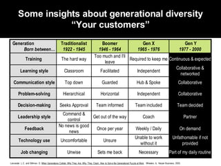 Insurance Trends