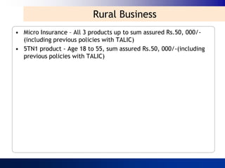 Rural Business
• Micro Insurance – All 3 products up to sum assured Rs.50, 000/-
  (including previous policies with TALIC)
• 5TN1 product - Age 18 to 55, sum assured Rs.50, 000/-(including
  previous policies with TALIC)
 