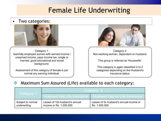 Female Life Underwriting
• Two categories:




                 Category 1:                                                Category 2:
Gainfully employed women with earned income /                 Non-working woman, dependent on husband.
 unearned income, pays income tax, single or
     married, good educational and social                         This group is referred as 'Housewife'.
                 background.
                                                                This category is again classified in to 2
 Assessment of this category of female is per                   categories depending on the Husband’s
       normal any earning individual.                                      insurance status.


 Maximum Sum Assured (Life) available to each category:
                                                         Category 2
    Category 1
                        Husband has Life insurance           Husband has no Life insurance
  Subject to normal     Lesser of 10x husband’s annual       Lesser of 5x husband’s annual income or
  underwriting          income or Rs. 1,000,000              Rs. 1,000,000
 