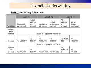 Juvenile Underwriting
    Table 1: For Money Saver plan
                    Ages < 1                  Ages 1 -12                   Age 13 +
                           Not all                                  All
                           siblings                  Not all        siblings    Not all
            All siblings   are        All siblings   siblings are   are         siblings
Condition   are insured    insured    are insured    insured        insured     are insured
 One or
  both
 Parents                          Lesser of 5 x parents income or

                           Rs         Rs             Rs             Rs 2,000,   Rs
 Insured    Rs 1,000,000   200,000    1,000,000      500,000        000         1,000,000

                                  Lesser of 3 x parents income or
 Parents                                                            Rs
   not                     Rs                                       1,000,00    Rs
 insured    Rs 200, 000    100,000    Rs 500,000     Rs 300,000     0           500,000
 