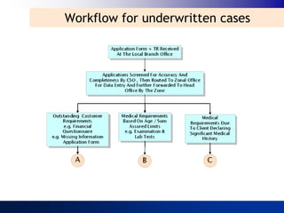 Workflow for underwritten cases
 