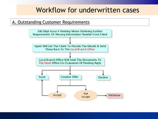 Workflow for underwritten cases
A. Outstanding Customer Requirements
 