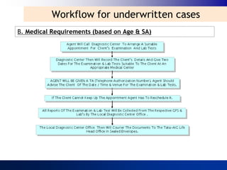 Workflow for underwritten cases
B. Medical Requirements (based on Age & SA)
 