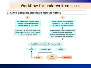 Workflow for underwritten cases
C. Client Declaring Significant Medical History
 