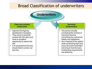Broad Classification of underwriters

                                  Underwriters


     Field cum primary                                    Technical
        Underwriter                                      Underwriters

• Agents & the Agency                            • The person actually
  development managers.                            concluding the contract of
• They come in personal                            insurance there by
  contact with the client and                      committing the contractual
  have an excellent                                liability and obligations.
  opportunity to assess the                      • He is required to be vigilant
  risk.                                            while scrutinizing each and
• It is essential that the they                    every document submitted
  should help to screen out                        and ensure that the basic
  bad risk.                                        underwriting requirements
                                                   are abided by.
 