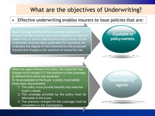 What are the objectives of Underwriting?
• Effective underwriting enables insurers to issue policies that are:

Basic concept underlying life insurance pricing is to
ensure that the premium amounts charged for a cover is        Equitable to
based only on factors affecting the policy’s costs. As the   policy-owners,
underwriter receives each application for insurance, he
evaluates the degree of risk presented by the proposed
insured and charges a fair premium to insure the risk.




When the agent delivers the policy, the customer may
choose not to accept it, if the premium or the coverage
is different from what was expected.
To be acceptable to the buyer, a policy must satisfy         Deliverable by
three basic requirements.
                                                                 agents
      1. The policy must provide benefits that meet the
         buyer’s needs.
      2. The coverage provided by the policy must be
         affordable to the buyer.
      3. The premium charged for the coverage must be
         competitive in the marketplace.
 