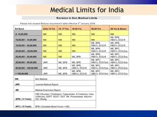 Medical Limits for India
                                                       Revision in Non Medical Limits
                                                       Revision in Non Medical Limits
       Please find revised Medical requirement table effective 4th January 2008.
       Please find revised Medical requirement table effective 4th January 2008.
                                                                Revision in Non M edical Lim its
                                                                                                     th
        P le a se fin d re vise d M e d ica l req u irem e n t ta b le effe ctive 4 Ja n u a ry 2 0 0 8 .
SA Band                                   Unto 13 Yrs              14- 17 Yrs            18-35 Yrs                      36-45 Yrs                  46 Yrs & Above
SA Band                                   Unto 13 Yrs              14- 17 Yrs            18-35 Yrs                      36-45 Yrs                  46 Yrs & Above
0- 10,00,000                              NM                       NM                    NM                             NM                         NM
 0- 10,00,000                             NM                       NM                    NM                             NM                         NM
                                                                                                                                                   ME, BPB,A b o v e
S A B and                                 U n to 1 3 Y rs          1 4 - 1 7 Y rs        1 8 -3 5 Y rs                  3 6 -4 5 Y rs              4 6 Y rs &
10,00,001 - 15,00,000                     NM                       NM                    NM                             NM                         HBA1c, ECG-R
                                                                                                                                                   ME, BPB,
 10,00,001 - 15,00,000
0 - 1 0 ,0 0 ,0 0 0
                                          NM
                                          NM
                                                                   NM
                                                                   NM
                                                                                         NM
                                                                                         NM
                                                                                                                        NM
                                                                                                                        ME, BPB,
                                                                                                                        NM
                                                                                                                                                   HBA1c, ECG-R
                                                                                                                                                   ME, BPB,
                                                                                                                                                   NM
15,00,001 - 20,00,000                     NM                       NM                    NM                             HBA1c, ECG-R
                                                                                                                        ME, BPB,                   HBA1c, ECG-R
                                                                                                                                                   ME, BPB,
                                                                                                                                                   M E, BPB,
 15,00,001 - 20,00,000
1 0 ,0 0 ,0 0 1 - 1 5 ,0 0 ,0 0 0
                                          NM
                                          NM
                                                                   NM
                                                                   NM
                                                                                         NM
                                                                                         NM
                                                                                                                        HBA1c, ECG-R
                                                                                                                        ME, BPB,
                                                                                                                        NM
                                                                                                                                                   HBA1c, ECG-R
                                                                                                                                                   ME, BPC,C G -R
                                                                                                                                                   H BA 1c, E
20,00,001 – 25,00,000                     NM                       NM                    NM                             HBA1c, ECG-R
                                                                                                                        ME, BPB,                   HBA1c, ECG-Exe
                                                                                                                                                   ME, BPC,
                                                                                                                        M E, BPB,                  M E, BPB,
 20,00,001 – 25,00,000
1 5 ,0 0 ,0 0 1 - 2 0 ,0 0 ,0 0 0
                                          NM
                                          NM
                                                                   NM
                                                                   NM
                                                                                         NM
                                                                                         NM
                                                                                                                        HBA1c, ECG-R
                                                                                                                        ME, BPB,C G -R
                                                                                                                        H BA 1c, E
                                                                                                                                                   HBA1c, ECG-Exe
                                                                                                                                                   ME, BPC,C G -R
                                                                                                                                                   H BA 1c, E
25,00,001 - 30,00,000                     NM                       NM                    ME, BPB                        HBA1c, ECG-R
                                                                                                                        ME, BPB,                   HBA1c, ECG-Exe
                                                                                                                                                   ME, BPC,
                                                                                                                        M E, BPB,                  M E, BPC,
 25,00,001 - 30,00,000
2 0 ,0 0 ,0 0 1 – 2 5 ,0 0 ,0 0 0
                                          NM
                                          NM
                                                                   NM
                                                                   NM
                                                                                         ME, BPB
                                                                                         NM
                                                                                                                        HBA1c, ECG-R
                                                                                                                        ME, BPC,C G -R
                                                                                                                        H BA 1c, E
                                                                                                                                                   HBA1c, ECG-Exe
                                                                                                                                                   ME, BPC,C G -E x e
                                                                                                                                                   H BA 1c, E
30,00,001 - 50,00,000                     JMR                      ME, BPB               ME, BPB                        HBA1c, ECG-Exe
                                                                                                                        ME, BPC,                   HBA1c, ECG-Exe
                                                                                                                                                   ME, BPC,
                                                                                                                        M E, BPB,                  M E, BPC,
 30,00,001 - 50,00,000
2 5 ,0 0 ,0 0 1 - 3 0 ,0 0 ,0 0 0
                                          JMR
                                          NM
                                                                   ME, BPB
                                                                   NM
                                                                                         ME, B P B
                                                                                                BPB
                                                                                         M E , BPB,
                                                                                                                        HBA1c, ECG-Exe
                                                                                                                        ME, BPC,C G -R
                                                                                                                        H BA 1c, E
                                                                                                                                                   HBA1c, ECG-Exe
                                                                                                                                                   ME, BPC,C G -E x e
                                                                                                                                                   H BA 1c, E
50,00,001 - 100,00,000                    JMR                      ME, BPB               HBA1c, ECG-R
                                                                                         ME, BPB,                       HBA1c, ECG-Exe
                                                                                                                        ME, BPC,                   HBA1c, ECG-Exe
                                                                                                                                                   ME, BPC,
                                                                                                                        M E, BPC,                  M E, BPC,
 50,00,001 - 100,00,000
3 0 ,0 0 ,0 0 1 - 5 0 ,0 0 ,0 0 0
                                          JMR
                                          JM R
                                                                   ME, BPB
                                                                   M E, BPB
                                                                                         HBA1c, ECG-R
                                                                                         ME, BPB,
                                                                                         M E, BPB
                                                                                                                        HBA1c, ECG-Exe
                                                                                                                        ME, BPC,C G -E x e
                                                                                                                        H BA 1c, E
                                                                                                                                                   HBA1c, ECG-Exe
                                                                                                                                                   ME, BPC,C G -E x e
                                                                                                                                                   H BA 1c, E
> 100,00,000                              JMR                      ME, BPB               HBA1c, ECG-R
                                                                                         ME, BPB,                       HBA1c, ECG-Exe
                                                                                                                        ME, BPC,                   HBA1c, ECG-Exe
                                                                                                                                                   ME, BPC,
                                                                                         M E, BPB,                      M E, BPC,                  M E, BPC,
 > 100,00,000
5 0 ,0 0 ,0 0 1 - 1 0 0 ,0 0 ,0 0 0
                                          JMR
                                          JM R
                                                                   ME, BPB
                                                                   M E, BPB
                                                                                         HBA1c, ECG-R
                                                                                         H B A 1 c , E C G -R
                                                                                                                        HBA1c, ECG-Exe
                                                                                                                        H B A 1 c , E C G -E x e
                                                                                                                                                   HBA1c, ECG-Exe
                                                                                                                                                   H B A 1 c , E C G -E x e
                                                                                         M E, BPB,                      M E, BPC,                  M E, BPC,
NM                             Non Medical
> 1 0 0 ,0 0 ,0 0 0                       JM R               M E, BPB      H B A 1 c , E C G -R H B A 1 c , E C G -E x e                           H B A 1 c , E C G -E x e
NM                             Non Medical
JMR                            Juvenile Medical Report
JMR                            Juvenile Medical Report
NM                             N o n M e d ic a l
ME                             Medical Examiners Report
 ME
JM R
                               Medical ExaminerseReport
                               FBS n ile M e d ic aCholesterol, Triglycerides, S.Creatinine, Urea,
                               J u ve (Glucose), l R p o rt
                               S Bilirubin, SGPT, SGOT, GGT, Alk. Phosphatase, Albumin,
                               FBS (Glucose), Cholesterol, Triglycerides, S.Creatinine, Urea,
 BPB ( 13 Tests)
 ME                            HIV, ic a l E x a m in e rsSGOT, GGT, Alk. Phosphatase, Albumin,
                               S e d HbsAgSGPT, R e p o rt
                               M Bilirubin,
 BPB ( 13 Tests)               HIV, HbsAg
                               F B S (G lu c o s e ), C h o le s te ro l, T rig lyc e rid e s , S .C re a tin in e , U re a ,
 BPC ( 15 Tests)               BPB +Complete T , S G O T , G G+ ,HDL. P h o s p h a ta s e , A lb u m in ,
                               S B iliru b in , S G P Blood Count T A lk
 B P B ( 1 3 T e s ts )
 BPC ( 15 Tests)               BPB H b s A g
                               H IV , +Complete Blood Count + HDL

      Random Blood test will be called based on Products (Term plans & HP with term benefit more
 B P Cthan 4 e s ts ) Occupation bele te B lo obased n t +of D L insured. plans & HP with term benefit more
      Random BloodBtest + C o mand MaritalC o u on Products (Term
       ( 1 5 T lacs),    P B will p called d status H the
 