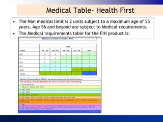 Medical Table- Health First
• The Non medical limit is 2 units subject to a maximum age of 55
  years. Age 56 and beyond are subject to Medical requirements.
• The Medical requirements table for the FIH product is:
                             Medical Limits for India -FIH.



                                                    Age

   Units                    18 - 35   36 - 45    46 - 50      51 - 55     56 +

   0-1                         0         0         0            0           2

   2                           0         0         2            2           2

   3-4                         0         2         2            2           2

   5-7                         3         3         3            3           3

   8-16                        3         3         3            4           4

   17-20                       4         4         4            4           9


   Medical Examination [ME] to be performed by AIA Panel Doctors.
   HIV Testing Limit Rs 800,000. All Term cover to have HIV testing
   0. Non Medical
   1. Blood or Saliva test (HIV)
   2. ME, BPA
   3. ME, BPB
   4. ME, BPC, ECG-R
   5. ME (AIA), BPC, ECG-R, APS or Med Records, PFT or CXR
   6. ME (AIA), BPC, ECG-R, APS or Med Records (if available), PFT or CXR, Abdominal
   Ultrasound
   7. ME
   8. ME (AIA), Blood (BPC + PSA), ECG-R, APS or Med Records (if available), PFT or
   CXR, Abdominal Ultrasound, ECG-EX
   9. ME, BPC, ECG-R, APS OR MEDICAL RECORDS, PFT OR CXR, ECG-EX
 