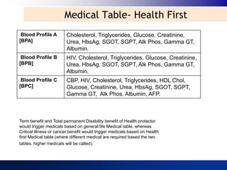 Medical Table- Health First
 Blood Profile A        Cholesterol, Triglycerides, Glucose, Creatinine,
[BPA]                   Urea, HbsAg, SGOT, SGPT, Alk Phos, Gamma GT,
                        Albumin.
 Blood Profile B        HIV, Cholesterol, Triglycerides, Glucose, Creatinine,
[BPB]                   Urea, HbsAg, SGOT, SGPT, Alk Phos, Gamma GT,
                        Albumin.
 Blood Profile C        CBP, HIV, Cholesterol, Triglycerides, HDL Chol,
[BPC]                   Glucose, Creatinine, Urea, HbsAg, SGOT, SGPT,
                        Gamma GT, Alk Phos, Albumin, AFP.



Term benefit and Total permanent Disability benefit of Health protector
would trigger medicals based on general life Medical table, whereas
Critical Illness or cancer benefit would trigger medicals based on Health
first Medical table (where different medical are required based the two
tables, higher medicals will be called).
 