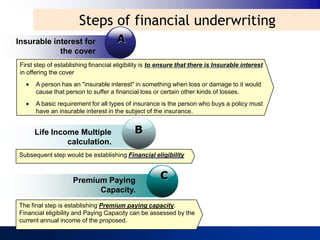 Steps of financial underwriting
Insurable interest for                A
            the cover
 First step of establishing financial eligibility is to ensure that there is Insurable interest
 in offering the cover
       A person has an "insurable interest" in something when loss or damage to it would
       cause that person to suffer a financial loss or certain other kinds of losses.
       A basic requirement for all types of insurance is the person who buys a policy must
       have an insurable interest in the subject of the insurance.


      Life Income Multiple                   B
               calculation.
Subsequent step would be establishing Financial eligibility



                     Premium Paying                    C
                           Capacity.
The final step is establishing Premium paying capacity.
Financial eligibility and Paying Capacity can be assessed by the
current annual income of the proposed.
 