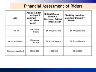 Financial Assessment of Riders
                       Accident rider
                                        Critical illness
                          multiple &                        Disability benefit &
                                            benefit &
       Age             Maximum                              Maximum Disability
                                        Maximum Critical
                          Accident                             benefit
                                            illness cover
                          cover


                          15X Annual
     16-45 yrs                           5X Annual Income        5X Annual Income
                             Income



                          10X Annual
 46 yrs and above                        5X Annual Income        5X Annual Income
                             Income



Maximum issue limit       10,000,000        1,000,000               10,000,000
 