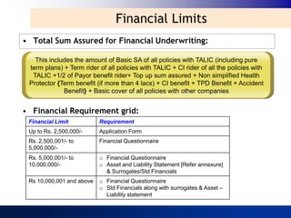 Financial Limits
• Total Sum Assured for Financial Underwriting:

   This includes the amount of Basic SA of all policies with TALIC (including pure
 term plans) + Term rider of all policies with TALIC + CI rider of all the policies with
  TALIC +1/2 of Payor benefit rider+ Top up sum assured + Non simplified Health
 Protector {Term benefit (if more than 4 lacs) + CI benefit + TPD Benefit + Accident
             Benefit} + Basic cover of all policies with other companies


• Financial Requirement grid:
 Financial Limit           Requirement
 Up to Rs. 2,500,000/-     Application Form
 Rs. 2,500,001/- to        Financial Questionnaire
 5,000,000/-
 Rs. 5,000,001/- to        o Financial Questionnaire
 10,000,000/-              o Asset and Liability Statement [Refer annexure]
                             & Surrogates/Std Financials
 Rs 10,000,001 and above   o Financial Questionnaire
                           o Std Financials along with surrogates & Asset –
                             Liability statement
 