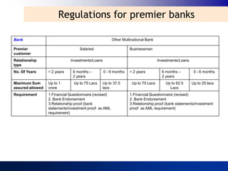 Regulations for premier banks

Bank                                                    Other Multinational Bank

Premier                            Salaried                       Businessman
customer
Relationship                  Investments/Loans                                    Investments/Loans
type
No. Of Years      > 2 years    6 months –         0 - 6 months    > 2 years          6 months –         0 - 6 months
                               2 years                                               2 years
Maximum Sum       Up to 1       Up to 75 Lacs   Up to 37.5         Up to 75 Lacs       Up to 62.5      Up to 25 lacs
assured allowed   crore                         lacs                                     Lacs
Requirement       1.Financial Questionnaire (revised)             1.Financial Questionnaire (revised)
                  2. Bank Endorsement                             2. Bank Endorsement
                  3.Relationship proof (bank                      3.Relationship proof (bank statements/investment
                  statements/investment proof as AML              proof as AML requirement)
                  requirement)
 