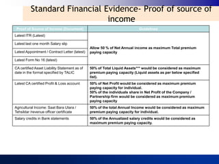 Standard Financial Evidence- Proof of source of
                              income
 Proof of Source of Income (Document)                                      Guidelines
Latest ITR (Latest)

Latest last one month Salary slip
                                                Allow 50 % of Net Annual income as maximum Total premium
Latest Appointment / Contract Letter (latest)   paying capacity

Latest Form No 16 (latest)

CA certified Asset Liability Statement as of    50% of Total Liquid Assets*** would be considered as maximum
date in the format specified by TALIC           premium paying capacity (Liquid assets as per below specified
                                                list).
Latest CA certified Profit & Loss account       50% of Net Profit would be considered as maximum premium
                                                paying capacity for individual.
                                                50% of the individuals share in Net Profit of the Company /
                                                Partnership firm would be considered as maximum premium
                                                paying capacity
Agricultural Income: Saat Bara Utara /          50% of the total Annual Income would be considered as maximum
Tehsildar /revenue officer certificate          premium paying capacity for individual.
Salary credits in Bank statements               50% of the Annualized salary credits would be considered as
                                                maximum premium paying capacity.
 