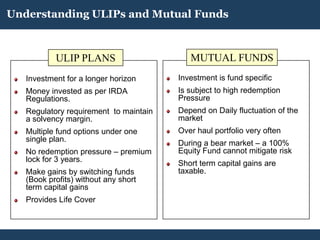 Understanding ULIPs and Mutual Funds



           ULIP PLANS                      MUTUAL FUNDS
   Investment for a longer horizon      Investment is fund specific
   Money invested as per IRDA           Is subject to high redemption
   Regulations.                         Pressure
   Regulatory requirement to maintain   Depend on Daily fluctuation of the
   a solvency margin.                   market
   Multiple fund options under one      Over haul portfolio very often
   single plan.                         During a bear market – a 100%
   No redemption pressure – premium     Equity Fund cannot mitigate risk
   lock for 3 years.                    Short term capital gains are
   Make gains by switching funds        taxable.
   (Book profits) without any short
   term capital gains
   Provides Life Cover
 