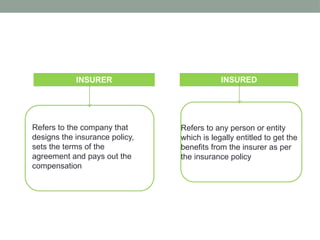 Introduction to Insurance sector and policies | PPTX