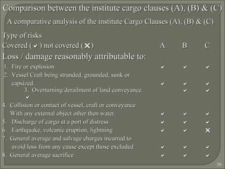 56
Comparison between the institute cargo clauses (A), (B) & (C)Comparison between the institute cargo clauses (A), (B) & (C)
A comparative analysis of the institute Cargo Clauses (A), (B) & (C)A comparative analysis of the institute Cargo Clauses (A), (B) & (C)
Type of risksType of risks
Covered (Covered () not covered () not covered ()) AA BB CC
Loss / damage reasonably attributable to:Loss / damage reasonably attributable to:
1. Fire or explosion1. Fire or explosion   
2. Vessel/Craft being stranded, grounded, sunk or2. Vessel/Craft being stranded, grounded, sunk or
capsized.capsized.   
3. Overturning/derailment of land conveyance.3. Overturning/derailment of land conveyance.  

4. Collision or contact of vessel, craft or conveyance4. Collision or contact of vessel, craft or conveyance
With any external object other then water.With any external object other then water.   
5. Discharge of cargo at a port of distress5. Discharge of cargo at a port of distress   
6. Earthquake, volcanic eruption, lightning6. Earthquake, volcanic eruption, lightning   
7. General average and salvage charges incurred to7. General average and salvage charges incurred to
avoid loss from any cause except those excludedavoid loss from any cause except those excluded   
8. General average sacrifice8. General average sacrifice   
 