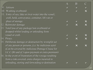 57
AA BB CC
9. Jettison9. Jettison   
10. Washing overboard10. Washing overboard   
11. Entry of sea, lake or river water into the vessel,11. Entry of sea, lake or river water into the vessel,
craft, hold, conveyance, container, lift van orcraft, hold, conveyance, container, lift van or
place of storage.place of storage.   
12. Rainwater damage12. Rainwater damage   
13. Total loss of any package lost overboard or13. Total loss of any package lost overboard or
dropped whilst loading or unloading fromdropped whilst loading or unloading from
vessel or craft.vessel or craft.   
14. Piracy.14. Piracy.   
15. Deliberate damage or destruction by wrongful act15. Deliberate damage or destruction by wrongful act
of any person or persons, (i.e. by malicious acts)of any person or persons, (i.e. by malicious acts)   
(Can be covered by malicious Damage Clause for(Can be covered by malicious Damage Clause for
I.C.C (B) and (C) upon payment or extra premium)I.C.C (B) and (C) upon payment or extra premium)
16. In the event of frustration of the voyage resulting16. In the event of frustration of the voyage resulting
from a risk covered, extra charges incurred infrom a risk covered, extra charges incurred in
unloading, storing and forwarding to destinationunloading, storing and forwarding to destination   
 
