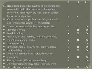58
AA BB CC
17. Reasonable charges for averting or minimizing loss17. Reasonable charges for averting or minimizing loss
recoverable under this insurance and also thoserecoverable under this insurance and also those
incurred, to pursue recovery rights against carriers,incurred, to pursue recovery rights against carriers,
bailees or third parties.bailees or third parties.   
18. Other or extraneous perils all involving a fourtuity18. Other or extraneous perils all involving a fourtuity
and from external causes(s), for example:and from external causes(s), for example:
 Damage as a result of shifting in heavy weatherDamage as a result of shifting in heavy weather   
 Improper stowageImproper stowage   
 Rough handlingRough handling   
 Breakage, leakage, denting, scratching, crushing,Breakage, leakage, denting, scratching, crushing,
 crumpling, chipping, chafagecrumpling, chipping, chafage   
 Heating sweatingHeating sweating   
 Infestation, mould, mildew, rust, county damageInfestation, mould, mildew, rust, county damage   
 Hook and sling damageHook and sling damage   
 Contact with mud, oils and acids, damage byContact with mud, oils and acids, damage by
 other cargoother cargo   
 Shortage, theft, pilferage, non-deliveryShortage, theft, pilferage, non-delivery   
 Other loss/damage caused fortuitously and fromOther loss/damage caused fortuitously and from
 external cause or causesexternal cause or causes   
 