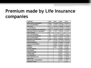 Premium made by Life Insurance
companies
 