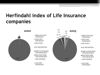Herfindahl index of Life Insurance
companies
0%
0%0%
99%
0%0%
0%0%0%0%0%0%
2000
BIRLA SUN LIFE
INSURANCE
ICICI LIFE
INSURANCE
ING VYSYA
LIC PRUDENTIAL
HDFC & STANDARD
LIFE INSURANCE
MAX NEW YORK
LIFE INSURANCE
AMP SANIMAR
S.B.I LIFE
INSURANCE
1%
4%
0%
86%
1%
1%
1%
1%
0%
0%
3%1%1%
0%
0%
2005
BIRLA SUN LIFE
INSURANCE
ICICI LIFE
INSURANCE
ING VYSYA
LIC PRUDENTIAL
HDFC & STANDARD
LIFE INSURANCE
MAX NEW YORK
LIFE INSURANCE
AMP SANIMAR
S.B.I LIFE
INSURANCE
 