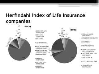 Herfindahl index of Life Insurance
companies
2%
6%
1%
70%
3%
2%
4%
1%
1%
2%
4%
1%
1%
0%
0%0%0%0%0%0%
0%
0%
0%
2009
BIRLA SUN LIFE
INSURANCE
ICICI LIFE
INSURANCE
ING VYSYA
LIC PRUDENTIAL
HDFC & STANDARD
LIFE INSURANCE
MAX NEW YORK
LIFE INSURANCE
AMP SANIMAR
S.B.I LIFE
INSURANCE
TATA AIG LIFE
INSURANCE
MET LIFE
INSURANCE
1%
4%
0%
60%
3%2%
3%1%
1%
1%
20%
1%
1%
0%
0%
0%
0%
0%
1%
0%0%
0%
0%
0%
2012
BIRLA SUN LIFE
INSURANCE
ICICI LIFE INSURANCE
ING VYSYA
LIC PRUDENTIAL
HDFC & STANDARD
LIFE INSURANCE
MAX NEW YORK LIFE
INSURANCE
AMP SANIMAR
S.B.I LIFE INSURANCE
TATA AIG LIFE
INSURANCE
 