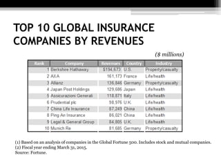 TOP 10 GLOBAL INSURANCE
COMPANIES BY REVENUES
($ millions)
(1) Based on an analysis of companies in the Global Fortune 500. Includes stock and mutual companies.
(2) Fiscal year ending March 31, 2015.
Source: Fortune.
 