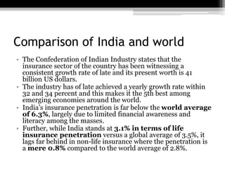 Comparison of India and world
• The Confederation of Indian Industry states that the
insurance sector of the country has been witnessing a
consistent growth rate of late and its present worth is 41
billion US dollars.
• The industry has of late achieved a yearly growth rate within
32 and 34 percent and this makes it the 5th best among
emerging economies around the world.
• India’s insurance penetration is far below the world average
of 6.3%, largely due to limited financial awareness and
literacy among the masses.
• Further, while India stands at 3.1% in terms of life
insurance penetration versus a global average of 3.5%, it
lags far behind in non-life insurance where the penetration is
a mere 0.8% compared to the world average of 2.8%.
 