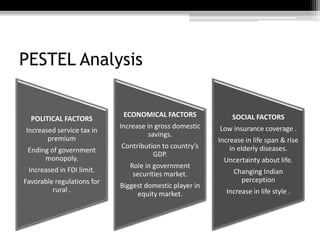 PESTEL Analysis
POLITICAL FACTORS
Increased service tax in
premium
Ending of government
monopoly.
Increased in FDI limit.
Favorable regulations for
rural .
ECONOMICAL FACTORS
Increase in gross domestic
savings.
Contribution to country’s
GDP.
Role in government
securities market.
Biggest domestic player in
equity market.
SOCIAL FACTORS
Low insurance coverage .
Increase in life span & rise
in elderly diseases.
Uncertainty about life.
Changing Indian
perception
Increase in life style .
 