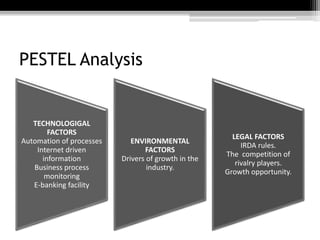 PESTEL Analysis
TECHNOLOGIGAL
FACTORS
Automation of processes
Internet driven
information
Business process
monitoring
E-banking facility
ENVIRONMENTAL
FACTORS
Drivers of growth in the
industry.
LEGAL FACTORS
IRDA rules.
The competition of
rivalry players.
Growth opportunity.
 