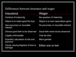 Differences between insurance and wager
Insurance                            Wager
Contract of indemnity                No question of indemnity
Object is to make good the loss      Object is to earn speculative gains
Has pecuniary or insurable           No pecuniary or insurable interest
interest
Utmost good faith to be observed     Good faith need not be observed
Legally enforceable                  Void ab initio
Scientific calculation of risk and   Mere gamble
premium
Cause varying degrees of loss or     Either won or lost
damage
 