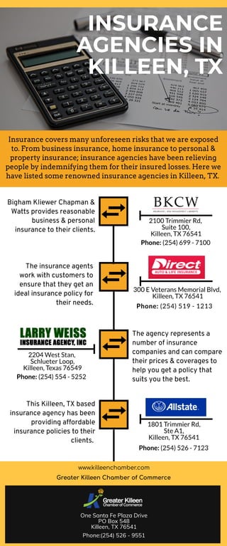 INSURANCE
AGENCIES IN
KILLEEN, TX
Insurance covers many unforeseen risks that we are exposed
to. From business insurance, home insurance to personal &
property insurance; insurance agencies have been relieving
people by indemnifying them for their insured losses. Here we
have listed some renowned insurance agencies in Killeen, TX.
Bigham Kliewer Chapman &
Watts provides reasonable
business & personal
insurance to their clients.
The insurance agents
work with customers to
ensure that they get an
ideal insurance policy for
their needs.
2204 West Stan,
Schlueter Loop,
Killeen, Texas 76549
The agency represents a
number of insurance
companies and can compare
their prices & coverages to
help you get a policy that
suits you the best.
This Killeen, TX based
insurance agency has been
providing affordable
insurance policies to their
clients. 
Phone: (254) 554 - 5252
1801 Trimmier Rd,
Ste A1,
Killeen, TX 76541
Phone: (254) 526 - 7123
2100 Trimmier Rd,
Suite 100,
Killeen, TX 76541
Phone: (254) 699 - 7100
300 E Veterans Memorial Blvd,
Killeen, TX 76541
Phone: (254) 519 - 1213
www.killeenchamber.com
Greater Killeen Chamber of Commerce
One Santa Fe Plaza Drive
PO Box 548
Killeen, TX 76541
Phone:(254) 526 - 9551
 