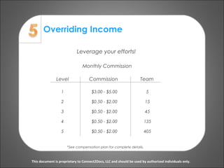 Overriding Income
This document is proprietary to Connect2Docs, LLC and should be used by authorized individuals only.
Monthly Commission
Leverage your efforts!
Level Commission
1
2
3
4
5
$3.00 - $5.00
$0.50 - $2.00
$0.50 - $2.00
$0.50 - $2.00
$0.50 - $2.00
*See compensation plan for complete details.
Team
5
15
45
135
405
 