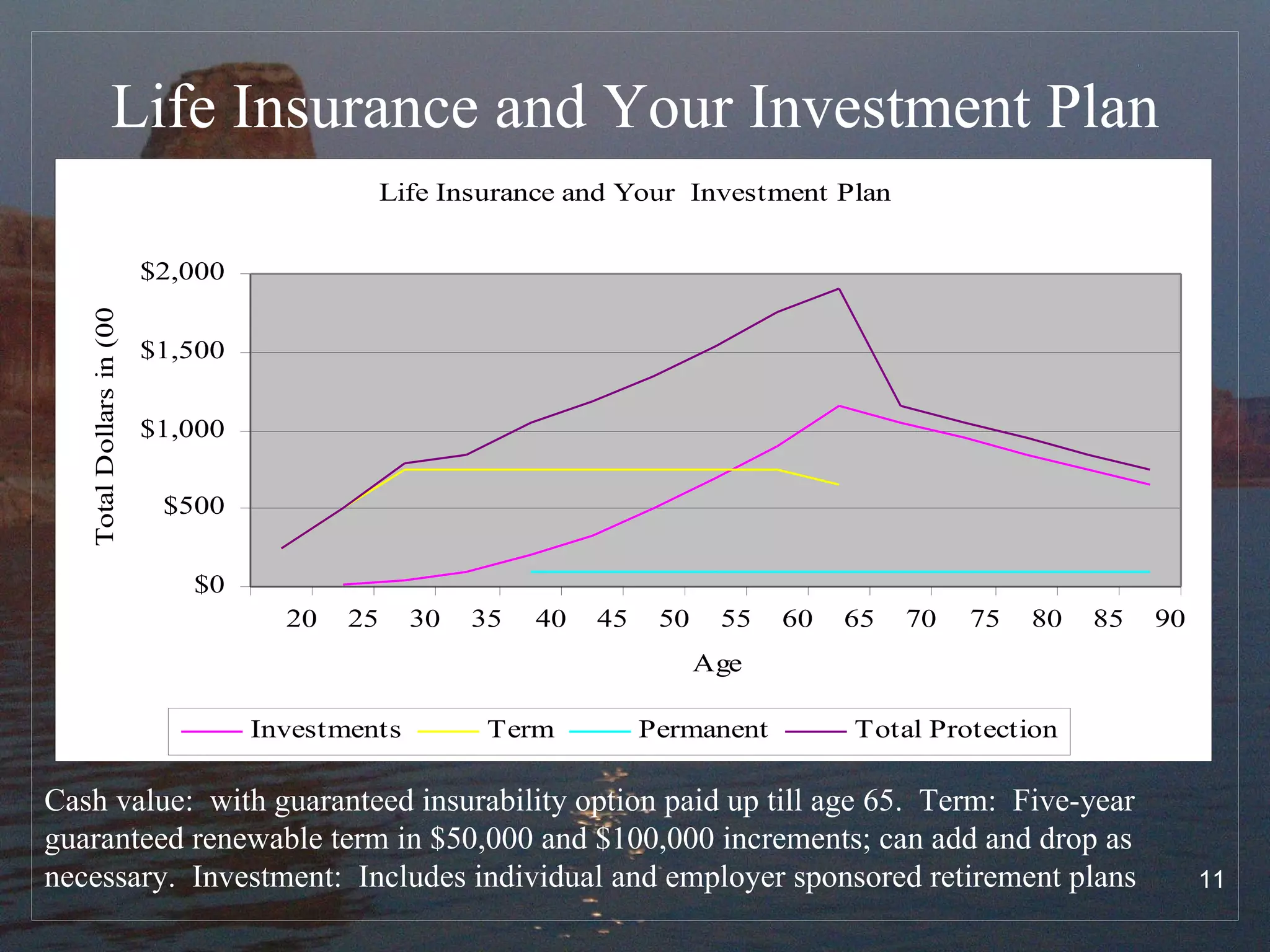 Life Insurance and Your Investment Plan Cash value:  with guaranteed insurability option paid up till age 65.  Term:  Five-year guaranteed renewable term in $50,000 and $100,000 increments; can add and drop as necessary.  Investment:  Includes individual and employer sponsored retirement plans 