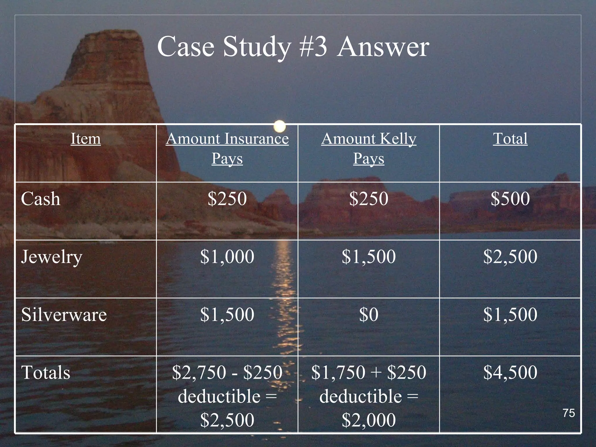 Case Study #3  Answer Item Amount Insurance Pays Amount Kelly Pays Total Cash $250 $250 $500 Jewelry $1,000 $1,500 $2,500 Silverware $1,500 $0 $1,500 Totals $2,750 - $250 deductible = $2,500 $1,750 + $250 deductible = $2,000 $4,500 