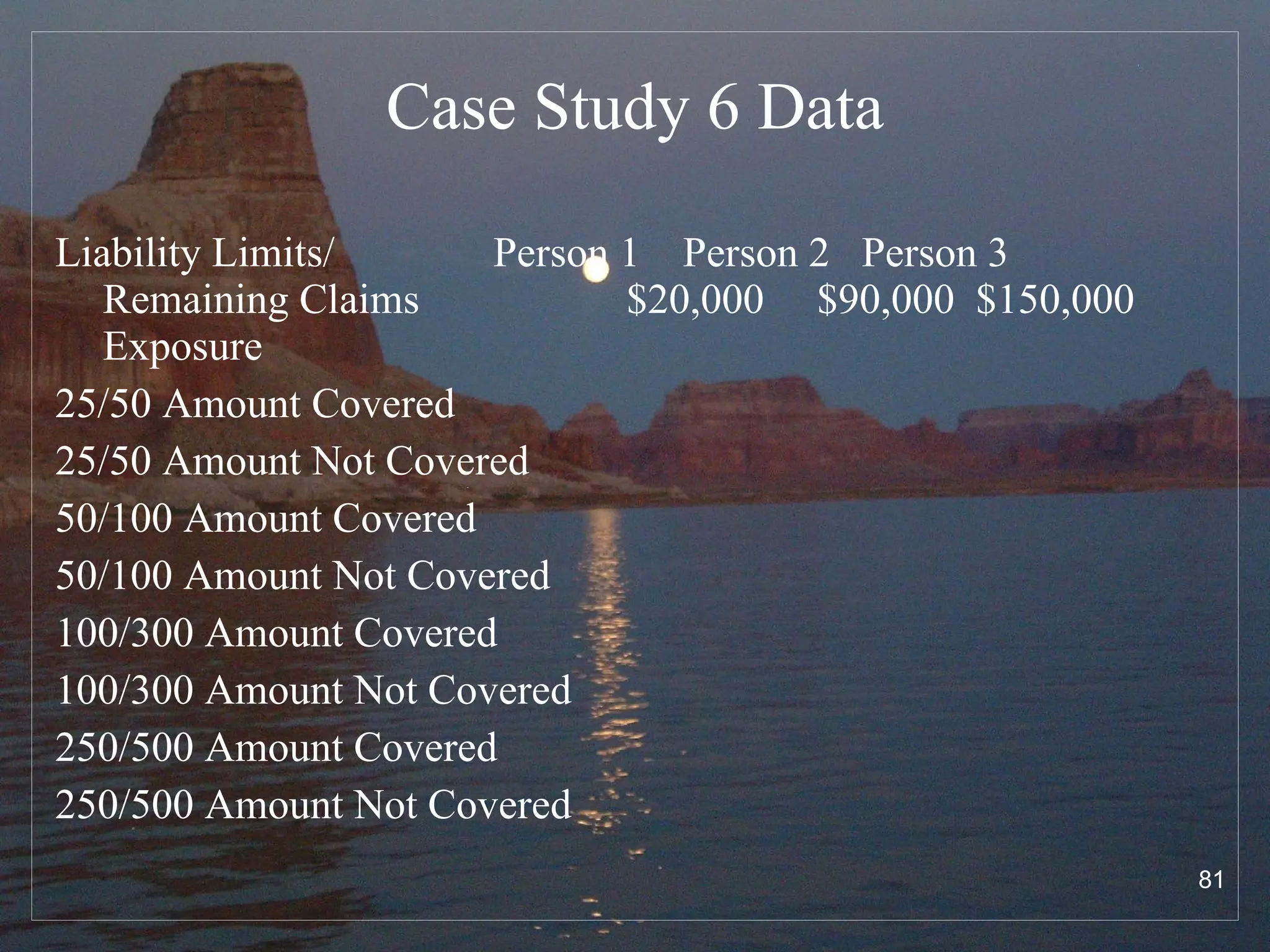 Case Study 6 Data Liability Limits/  Person 1  Person 2  Person 3  Remaining Claims   $20,000  $90,000  $150,000 Exposure 25/50 Amount Covered 25/50 Amount Not Covered 50/100 Amount Covered 50/100 Amount Not Covered 100/300 Amount Covered 100/300 Amount Not Covered 250/500 Amount Covered 250/500 Amount Not Covered 
