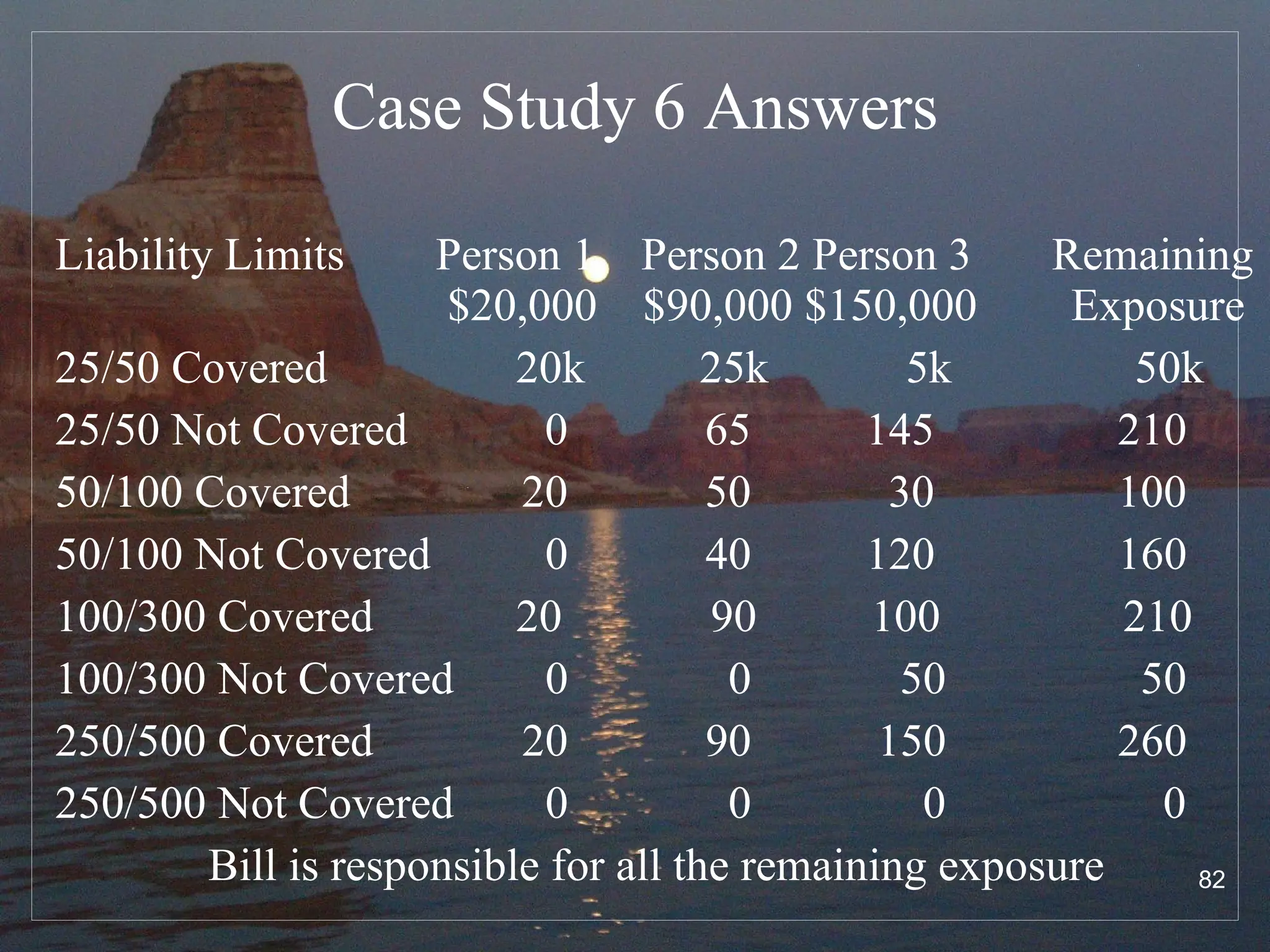 Case Study 6 Answers Liability Limits  Person 1  Person 2 Person 3  Remaining   $20,000  $90,000 $150,000 Exposure 25/50 Covered   20k  25k  5k  50k 25/50 Not Covered  0  65  145  210 50/100 Covered  20  50  30  100 50/100 Not Covered  0  40  120  160 100/300 Covered   20  90  100  210 100/300 Not Covered  0  0  50  50 250/500 Covered  20  90  150  260 250/500 Not Covered  0  0  0  0 Bill is responsible for all the remaining exposure 