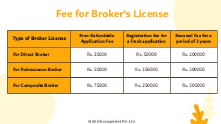 Type of Broker License
Non-Refundable
Application Fee
Registration fee for
a fresh application
Renewal Fee for a
period of 3 years
For Direct Broker Rs. 25000 Rs. 50000 Rs. 100000
For Reinsurance Broker Rs. 50000 Rs. 150000 Rs. 300000
For Composite Broker Rs. 75000 Rs. 250000 Rs. 500000
Fee for Broker’s License
MUDS Management Pvt. Ltd.
 