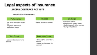 Legal aspects of Insurance
INDIAN CONTRACT ACT 1872
DISCHARGE OF CONTRACT
Performance Release Discharge
Void Contract Breach of Contract
•All terms have been carried
out
•Payment of Premium,
Payment of claims
•Denial of claim by insured
•The cases include:
•Destruction of subject matter
•Death/ incapacity of the promisor
•Change in legislation
•Agreement is discovered to
be void
•If insured has committed a
breach
•Insurer can terminate the
contract
 
