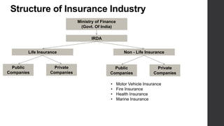 Structure of Insurance Industry
Ministry of Finance
(Govt. Of India)
IRDA
Life Insurance Non - Life Insurance
Public
Companies
Private
Companies
Public
Companies
Private
Companies
• Motor Vehicle Insurance
• Fire Insurance
• Health Insurance
• Marine Insurance
 